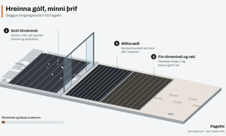 Skýringarmynd af inngangsmottu í þremur hreinsisvæðum frá anddyri inn á hreint gólf